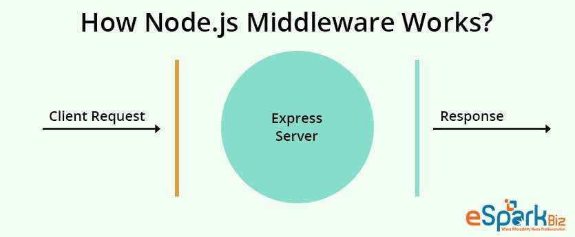 Creating Middleware in Node & Express in 2023 - By Our Experts