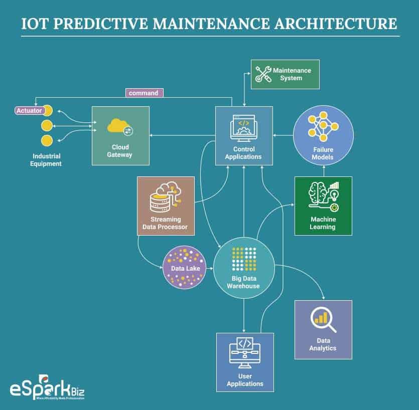 A Comprehensive Guide On IoT For Predictive Maintenance ESparkBiz