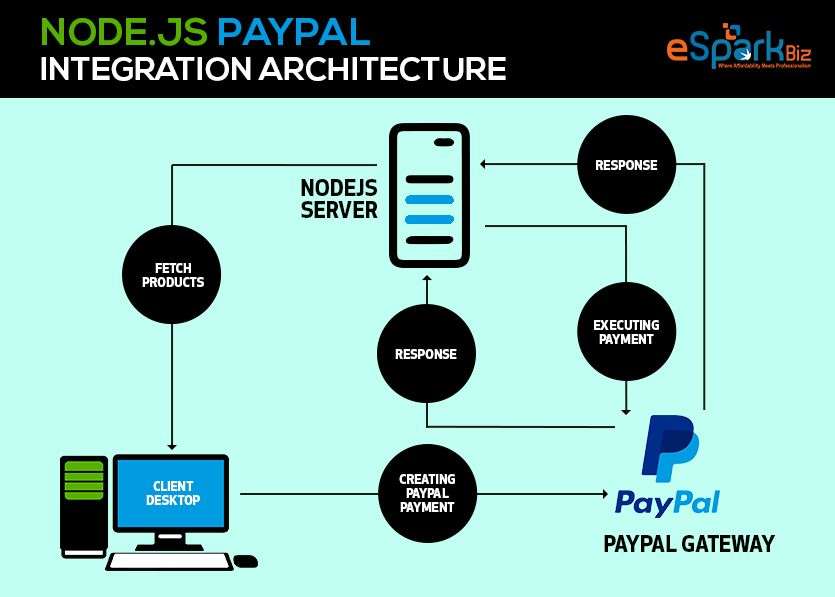 How To Integrate PayPal NodeJS Recurring Payments API?