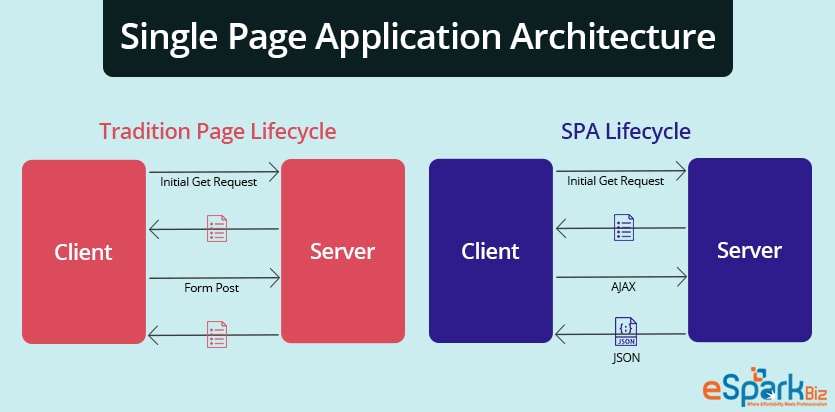 A Definitive Guide On Single Page Web Applications Frameworks 