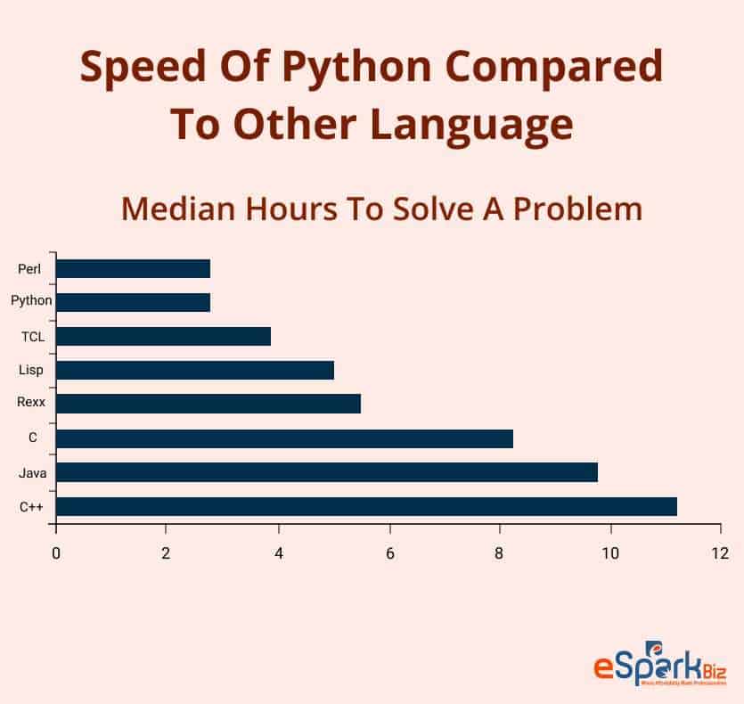 Why Python Programming Language Is Favorite Of Developers?