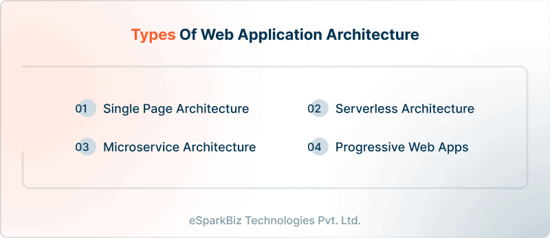 Web Application Architecture: Choosing the Right Type in 2023