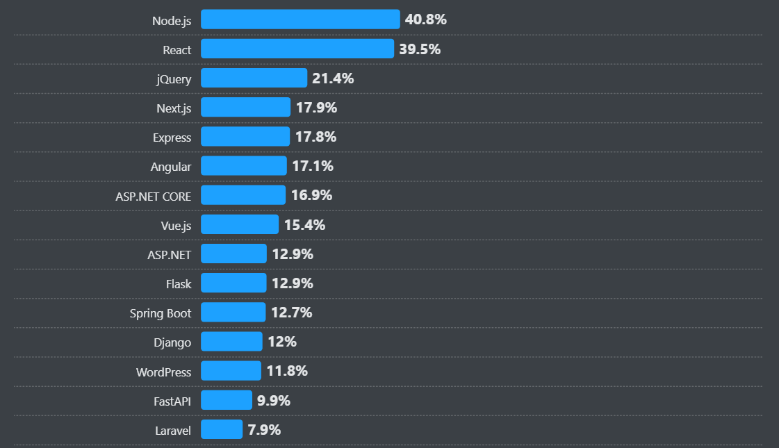 40.8 percent developers prefer NodeJS