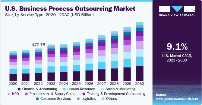 Business Process Outsourcing Market