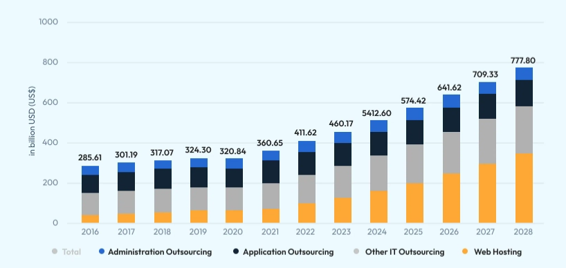 IT Outsourcing Growth Stats