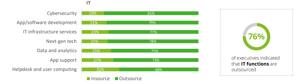 IT Outsourcing Stats