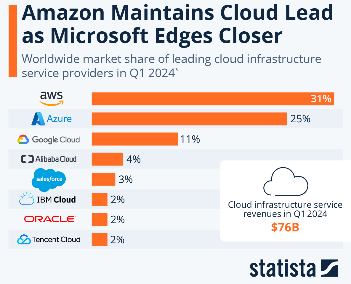 AWS Market Share