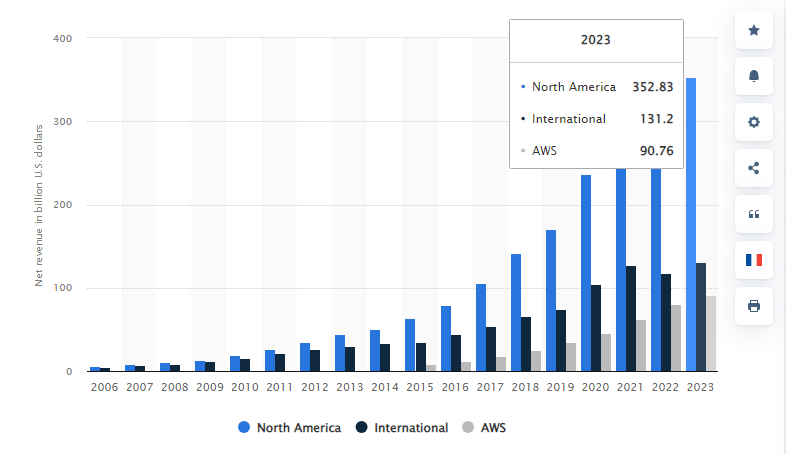 AWS Net Sales Revenue