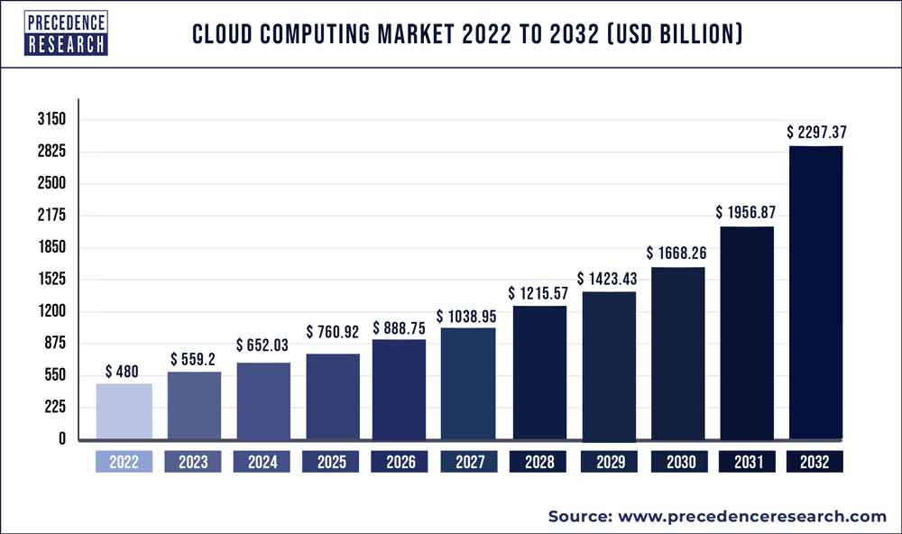 Cloud Computing Market Size