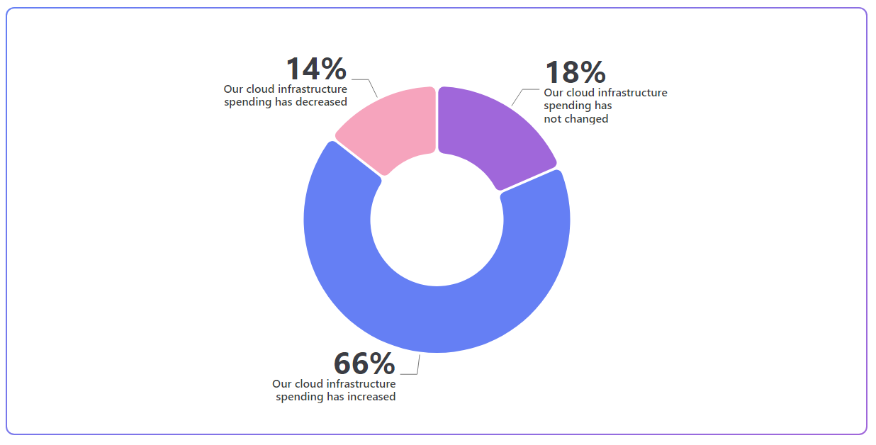 Cloud Infrastructure Spending