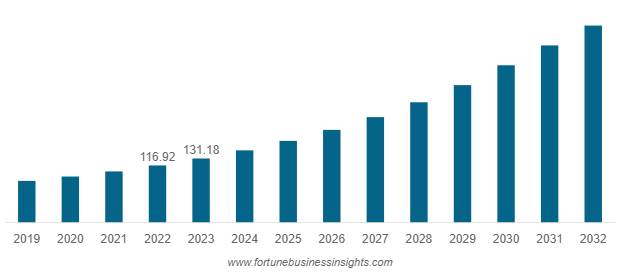 Global SaaS Market Size