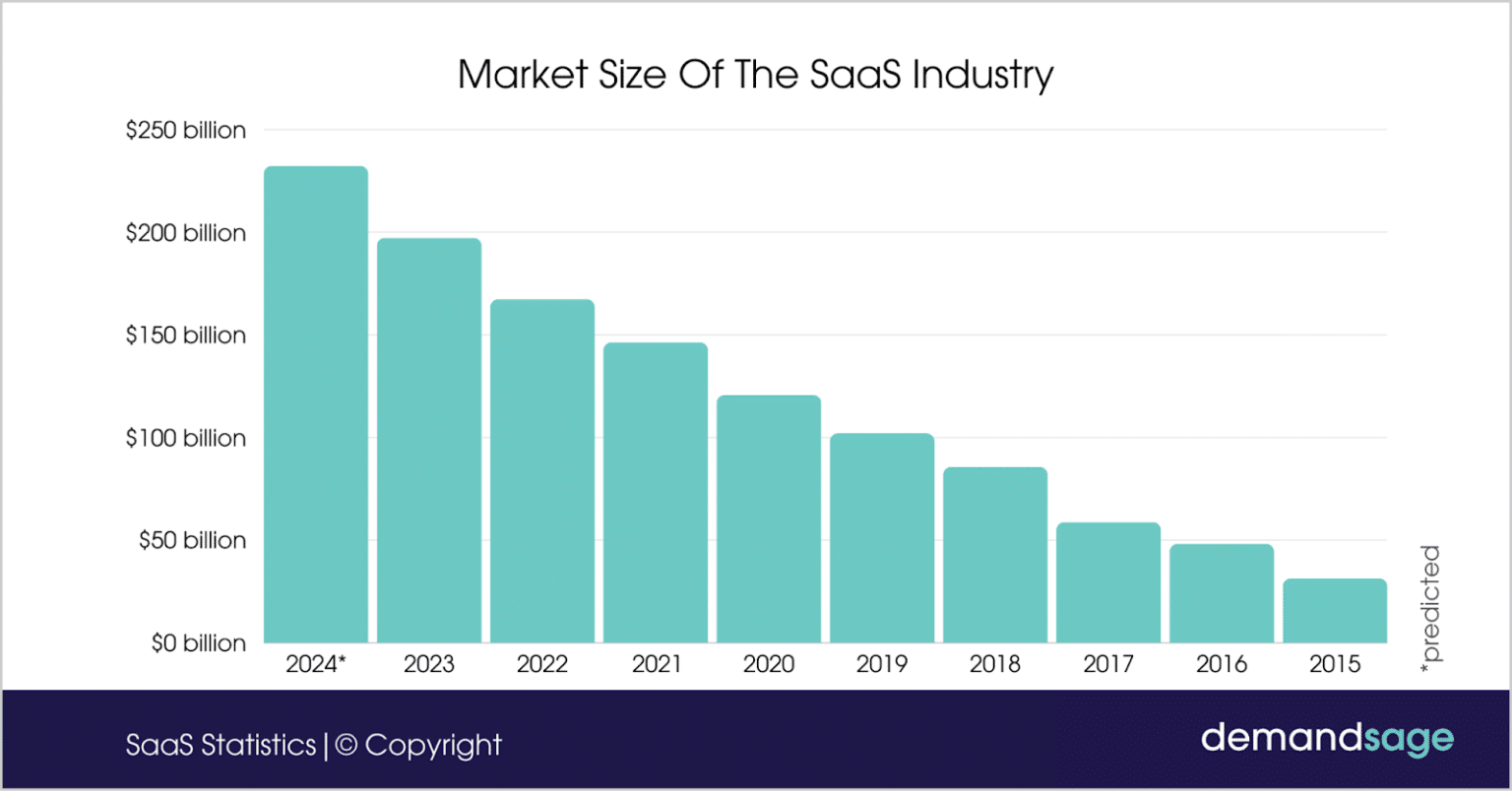 Market Size of the SaaS Industry