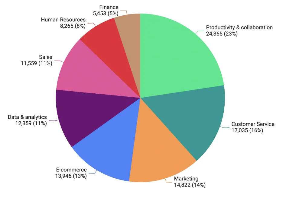 Share Of SaaS Solutions