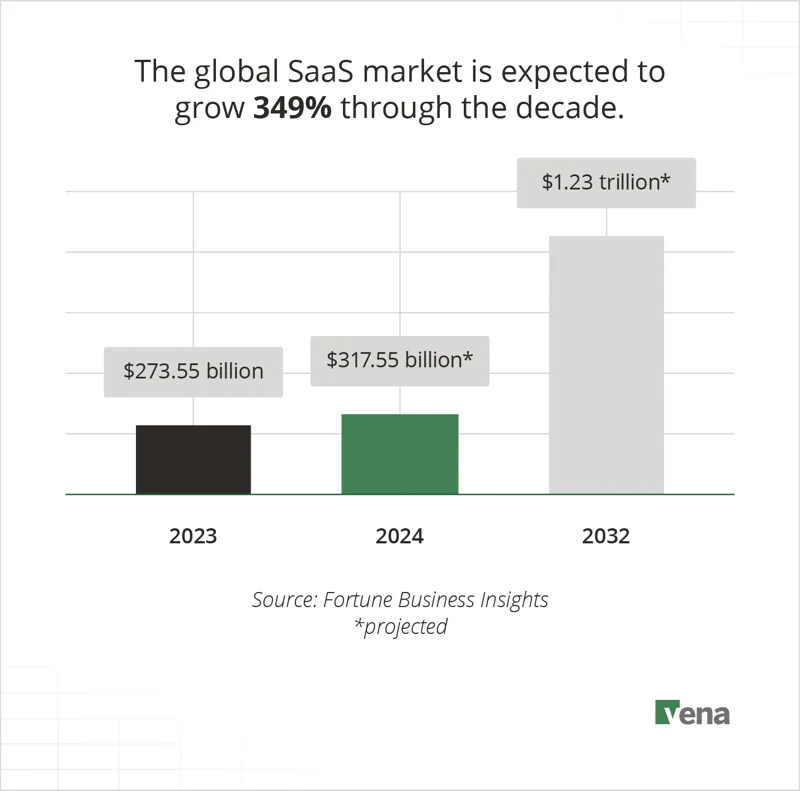 The Global SaaS Market is expected to grow 349% through decade