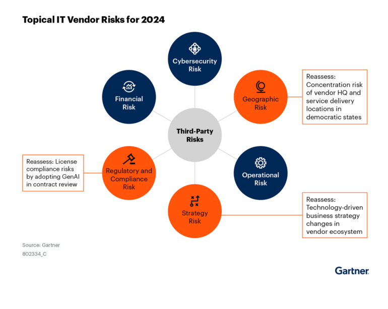 Topical IT Vendor risk