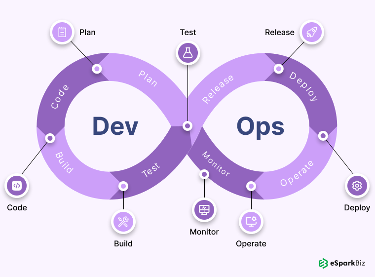 DevOps Technology