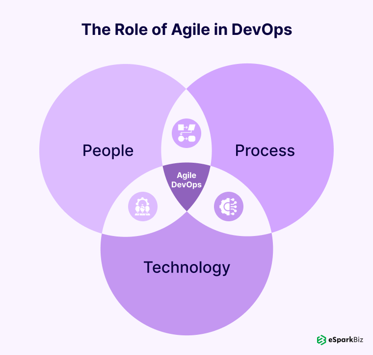 Agile in DevOps