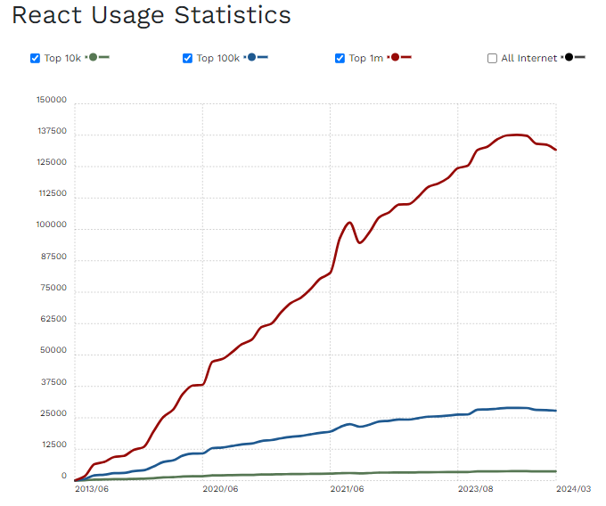 3,537,618 websites are built using React