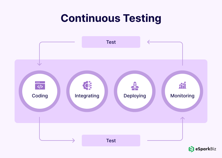 Use Continuous Testing Throughout SDLC 