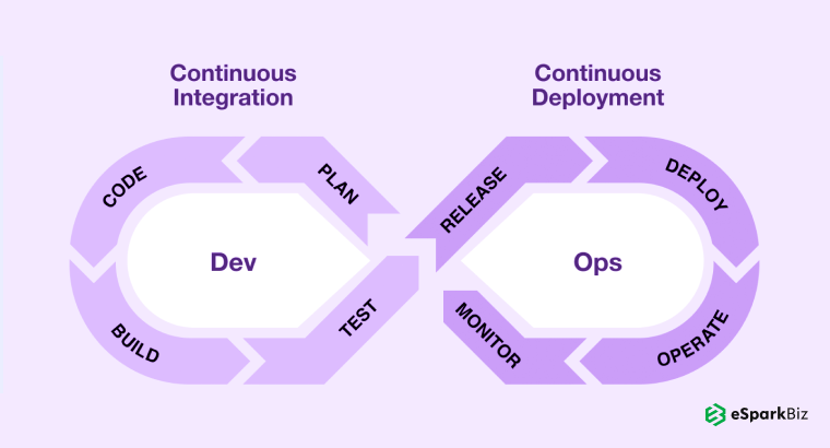 Employ Automation Through CI/CD