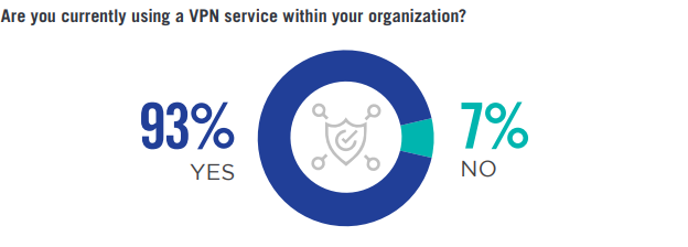 Cloud Based VPNs Usage