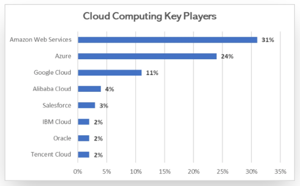 Cloud Computing Key Players