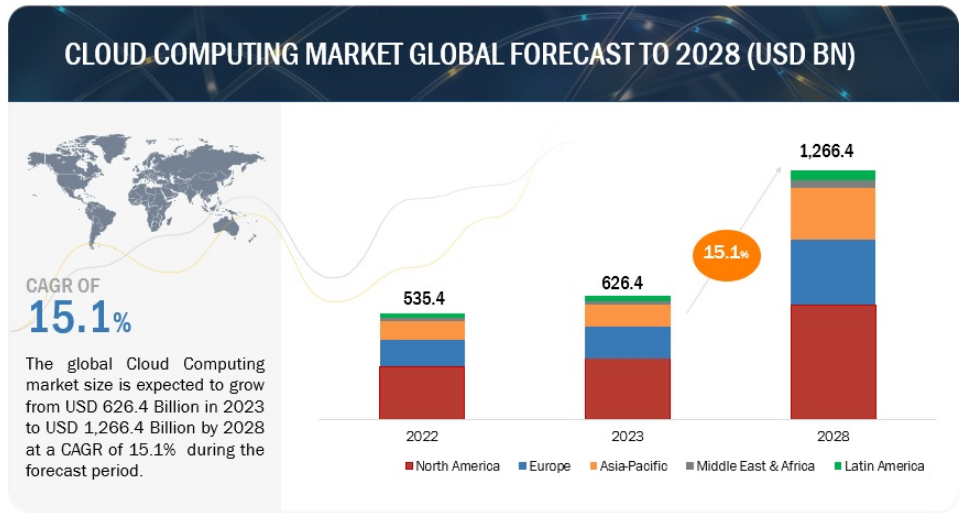 Cloud Computing Market Forecast