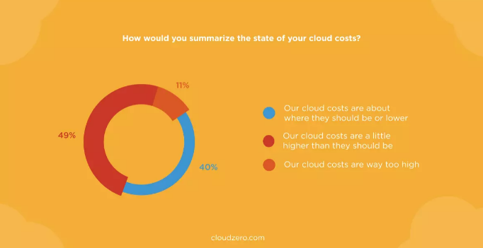 Cloud Cost Control