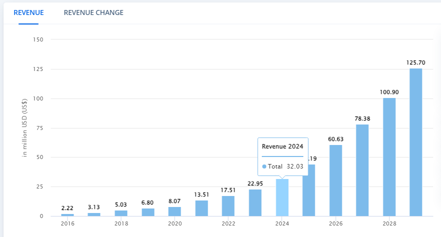 Cloud Security Market Revenue