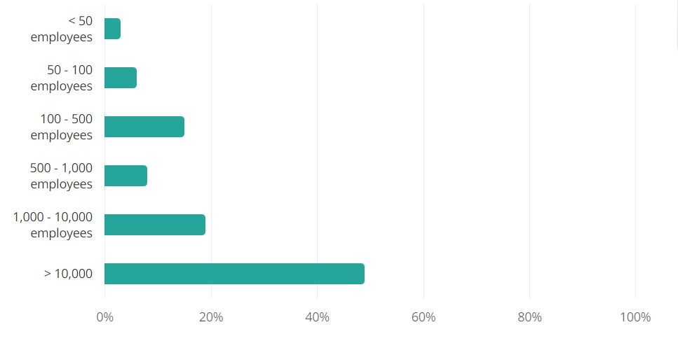 Company Size of the Front End Developers