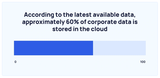 Data Storage in Public Cloud