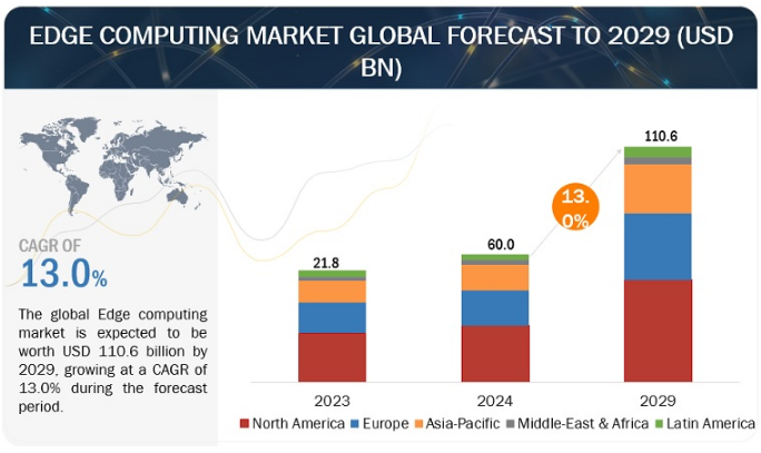 Edge Computing Market Forecast