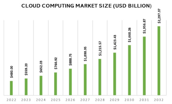 Global Cloud Computing Market