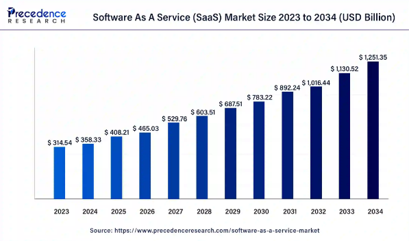 Global SaaS Market Size