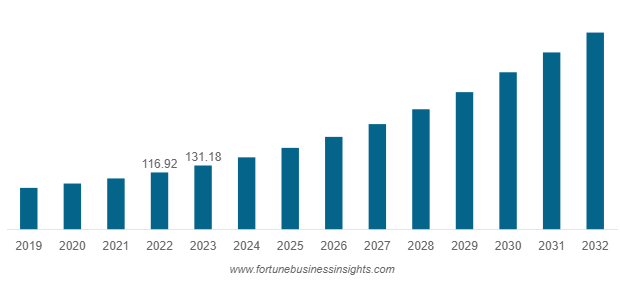 Global SaaS Market