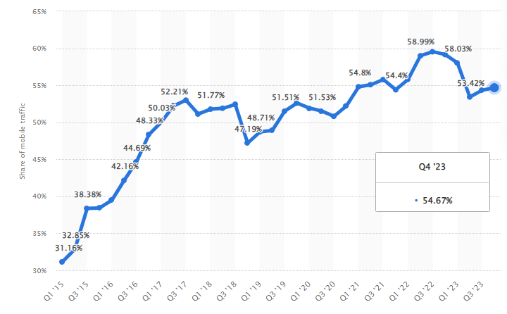 Global Website Traffic comes from mobile devices