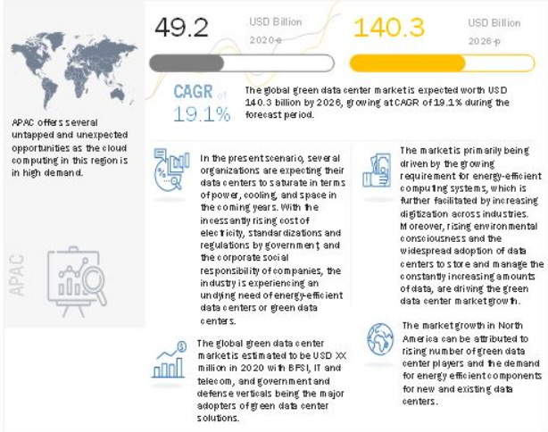 Green Cloud Computing Market