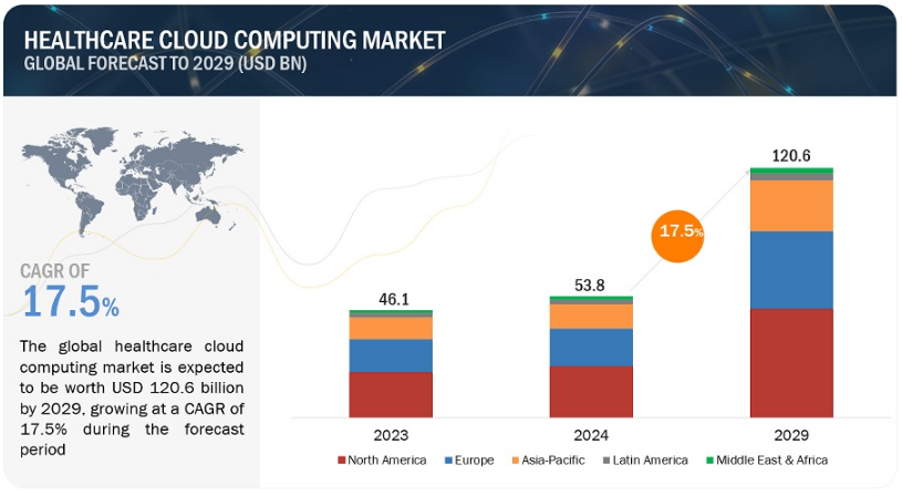 Healthcare Cloud Computing Market