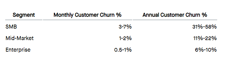 Monthly & Annual Churn Rate