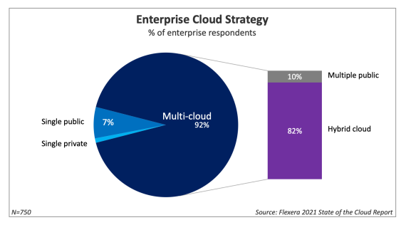 Multi Cloud Strategy