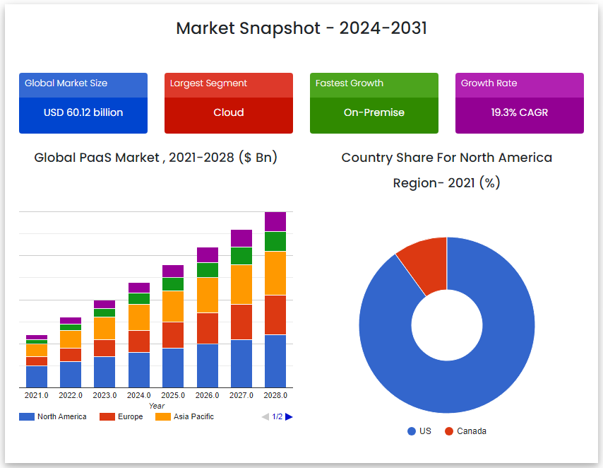 PaaS Market