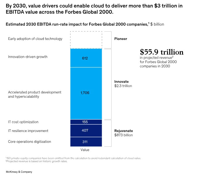 Potential of Cloud Innovation