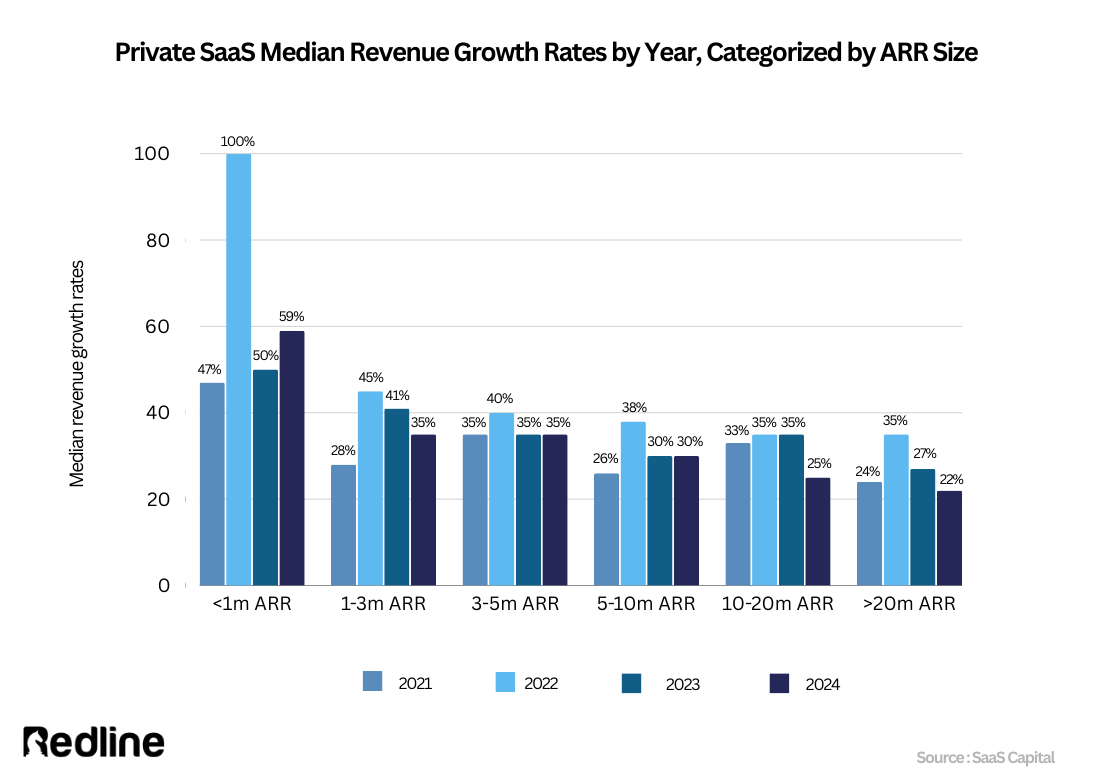 Private SaaS Median Growth Rate Over the Years