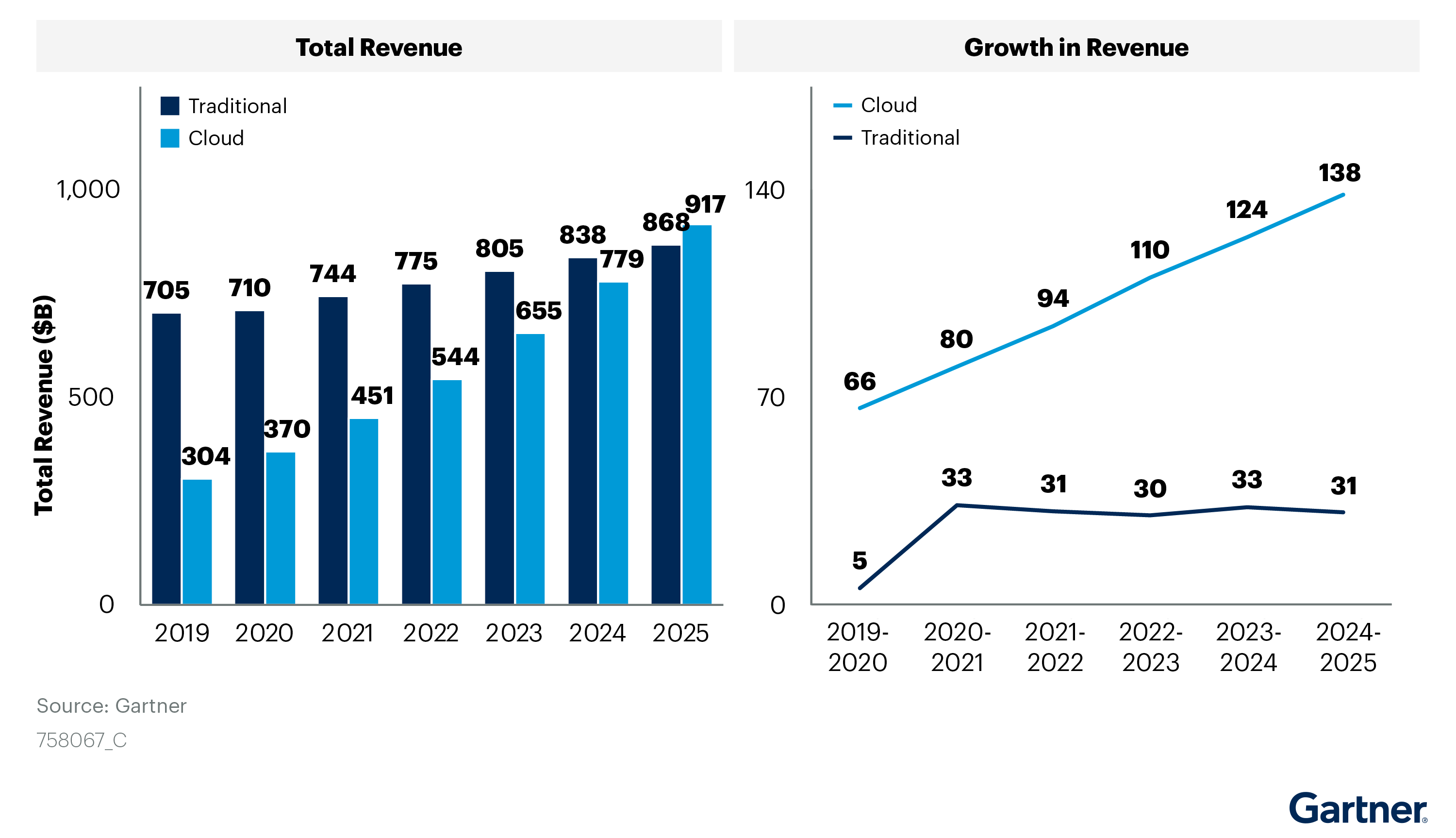 Public Cloud Revenue