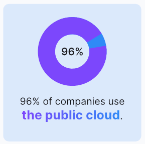 Public Cloud Usage