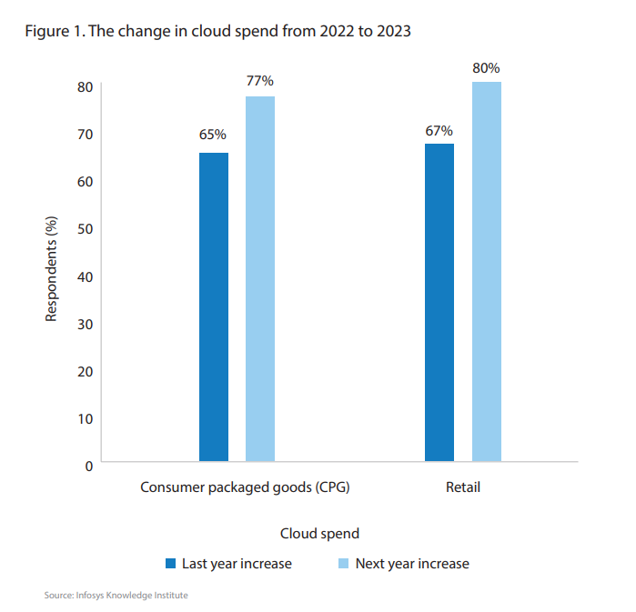 Retailers using Cloud Computing