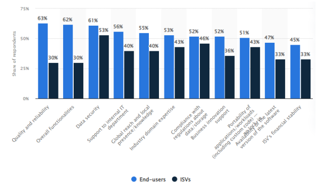 Selection Criteria for Cloud Services