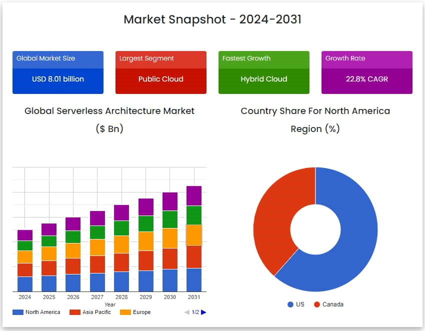 Serverless Computing Market