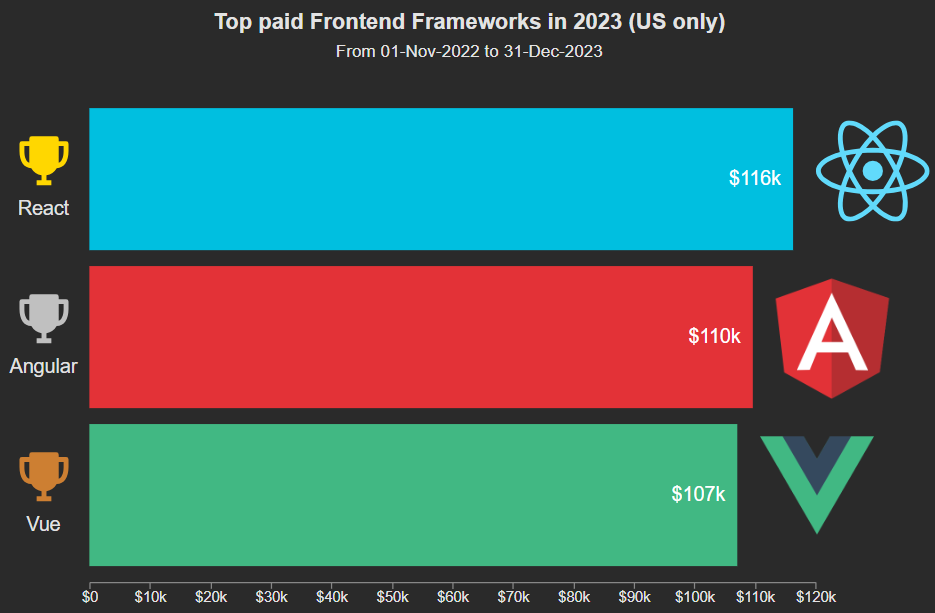 Top Paid front End Frameworks in USA 2023