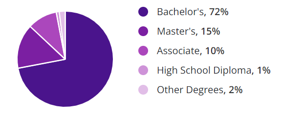 educational qualifications of the front end developers